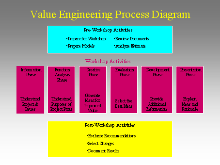 Value Engineering Process Diagram 
